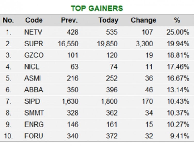 10 Saham Top Gainers Hari Ini, NETV Meroket Mentok ARA