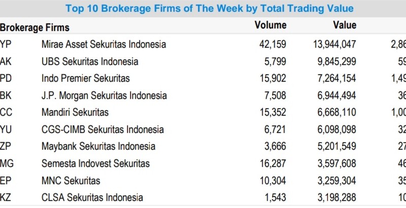 Top Broker Sepekan, Mirae Asset Bukukan Transaksi Rp13,94 Triliun