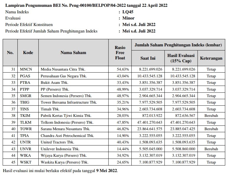 Mulai Hari Ini, BEI Ubah Indeks LQ45 dan 6 Indeks Saham Lainnya