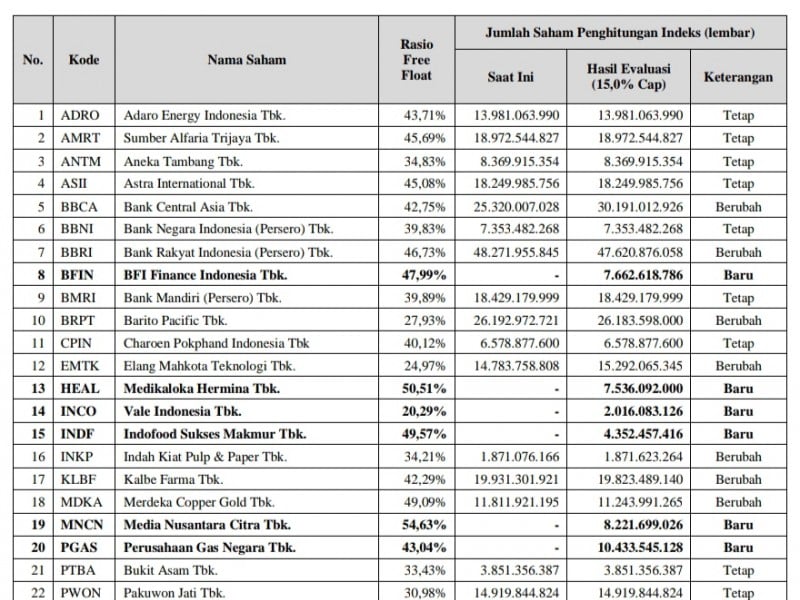 Rapor 8 Saham Penghuni Baru Indeks Bisnis-27, HEAL dan INCO Paling Mentereng