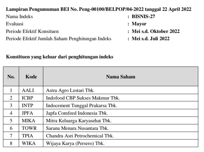 8 Saham Masuk Indeks Bisnis-27, Ada MNCN, INCO, UNVR