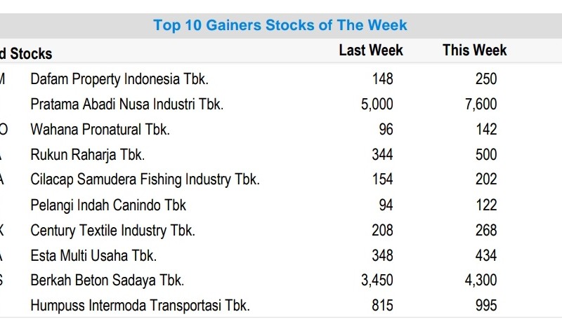 Top Gainers Sepekan: IHSG Lesu, Saham DFAM, PANI, WAPO Meroket