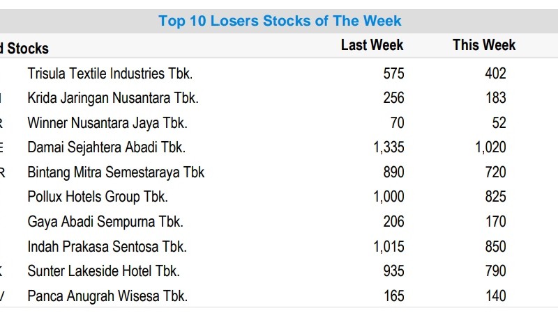 Saham BELL, KJEN, dan WINR Paling Loyo, Cek 10 Saham Top Losers Sepekan