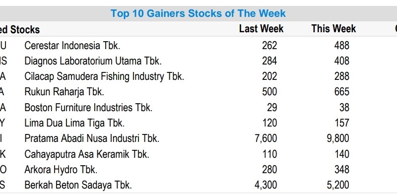 Saham-Saham Paling Melonjak Sepekan, TRGU Melesat 86 Persen!