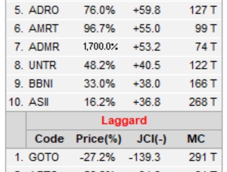 BBCA Jadi Saham Pendorong Utama IHSG, GOTO Paling Menekan