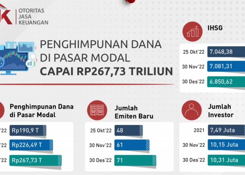 OJK Catat Aksi Korporasi Rp81,4 Triliun dalam Pipeline 2023