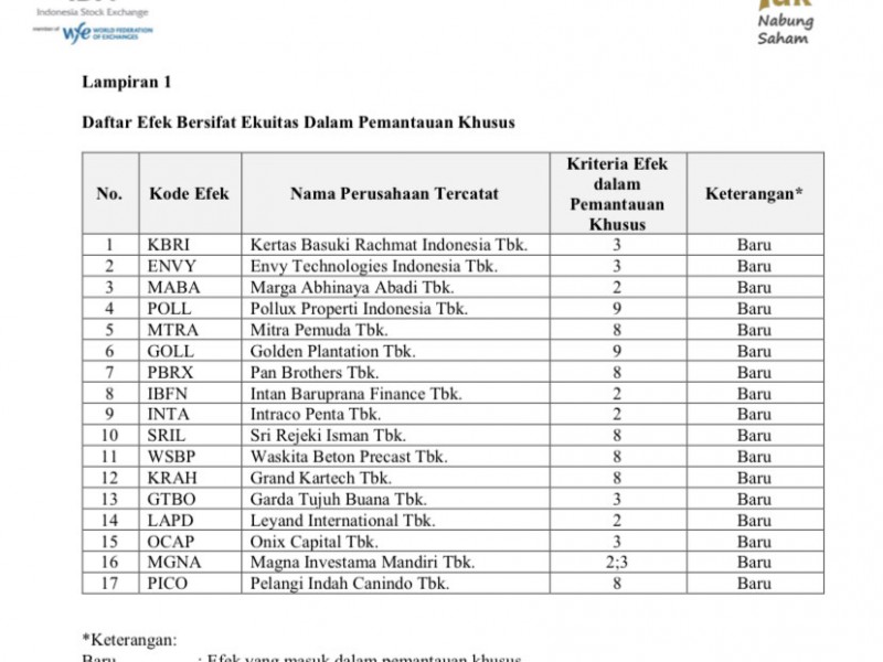 17 Emiten Masuk Daftar Efek Pemantauan Khusus, Ada SRIL & WSBP