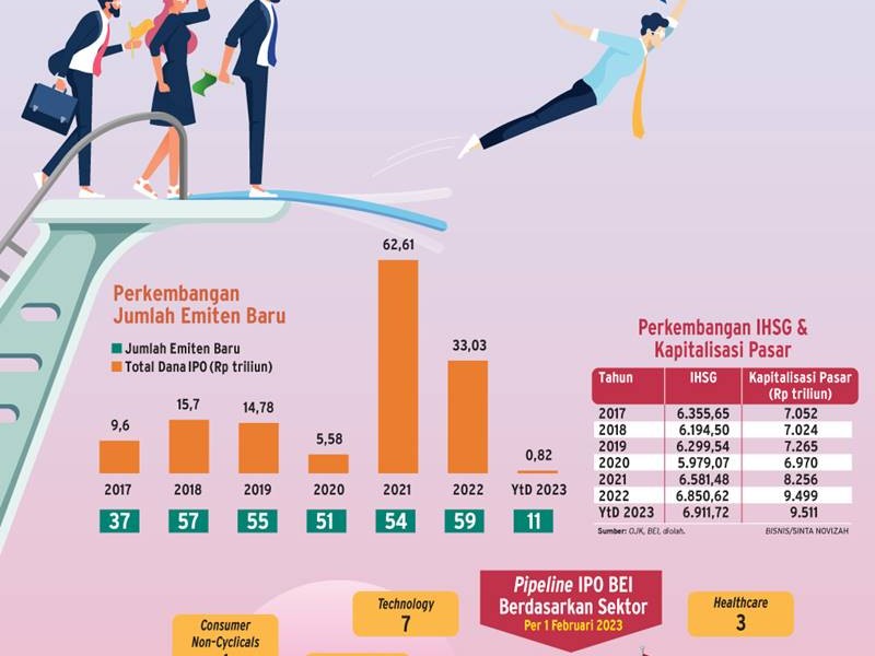 Top 5 News Bisnisindonesia.id: Investasi Bodong Hingga IPO Perusahaan Asing di BEI
