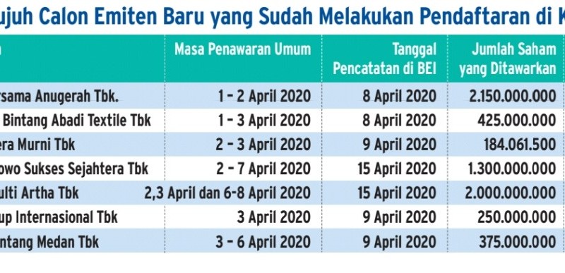 Rencana IPO 7 Perusahaan Terus Melaju, Selamat Bergabung di BEI!