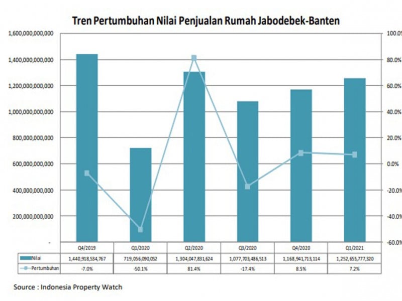 Kuartal I, Penjualan Rumah Siap Huni Melonjak, Inden Tertekan