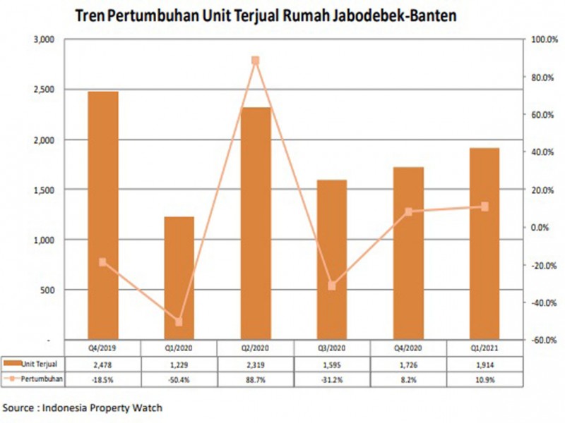 Kuartal I, Penjualan Rumah Siap Huni Melonjak, Inden Tertekan