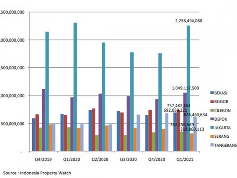 Kuartal I, Penjualan Rumah Siap Huni Melonjak, Inden Tertekan