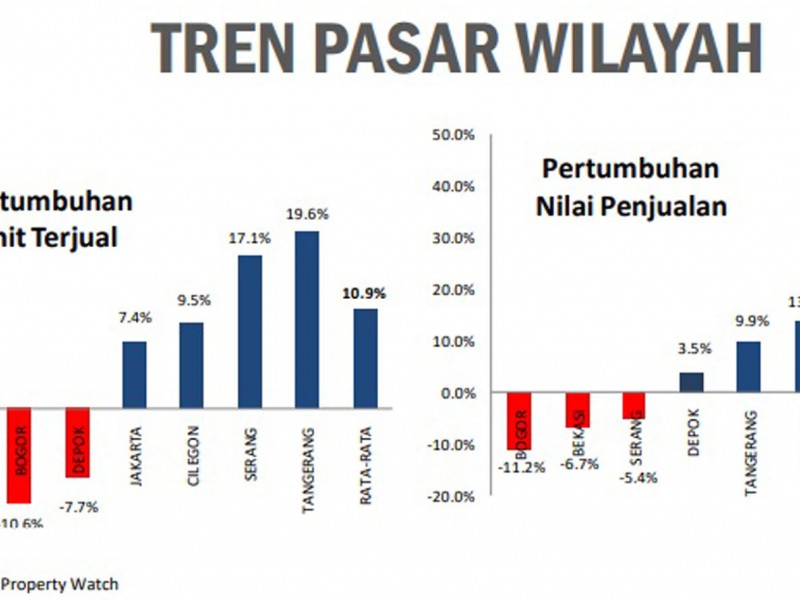 Kuartal I, Penjualan Rumah Siap Huni Melonjak, Inden Tertekan