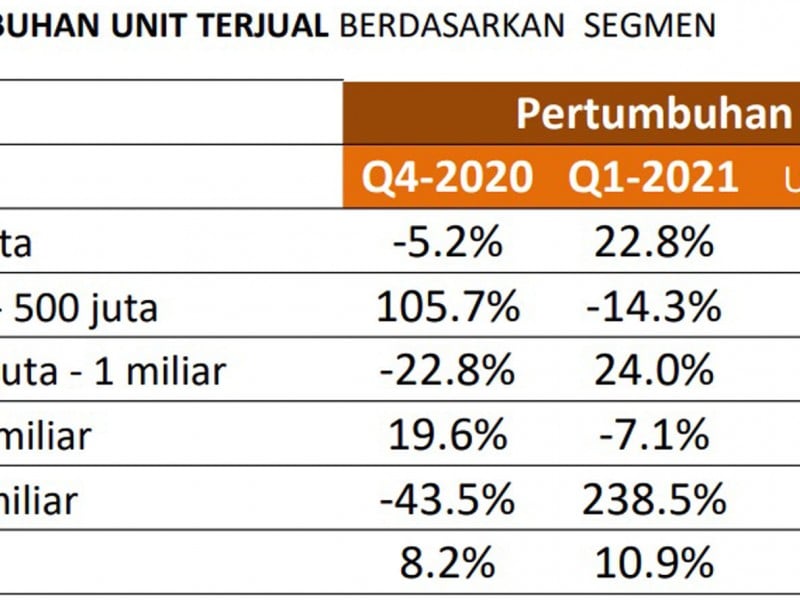 Kuartal I, Penjualan Rumah Siap Huni Melonjak, Inden Tertekan