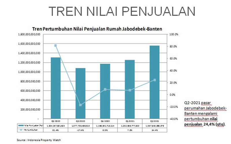 Kuartal II, Nilai Penjualan Rumah Jabodebek & Banten Naik 24,4 Persen