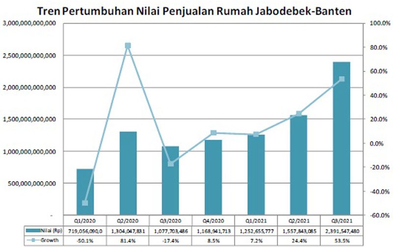 Nilai Penjualan Rumah Sepanjang 2021 Terus Meningkat