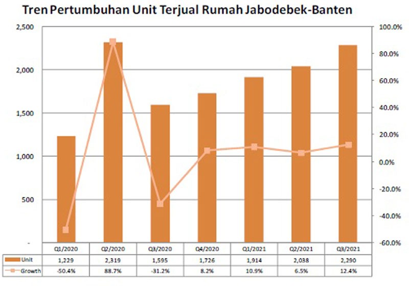 Nasib Insentif PPN Tak Jelas, Developer Harus Waspada Sejumlah Faktor