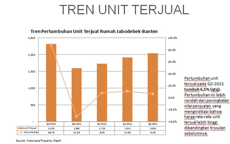 Kuartal II, Nilai Penjualan Rumah Jabodebek & Banten Naik 24,4 Persen