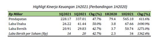 Laba Bersih IRRA Melonjak 1.271 Persen Jadi Rp50,8 Miliar per Semester I/2021