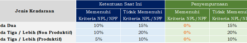 Berlaku Mulai Hari Ini! Begini Aturan DP Kredit Kendaraan 0 Persen