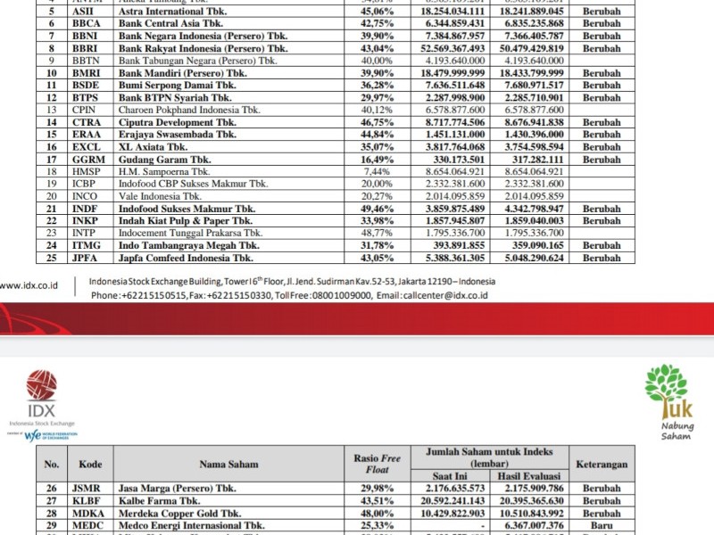 Saham TPIA dan MEDC Masuk Indeks LQ45, Gantikan SRIL dan SCMA