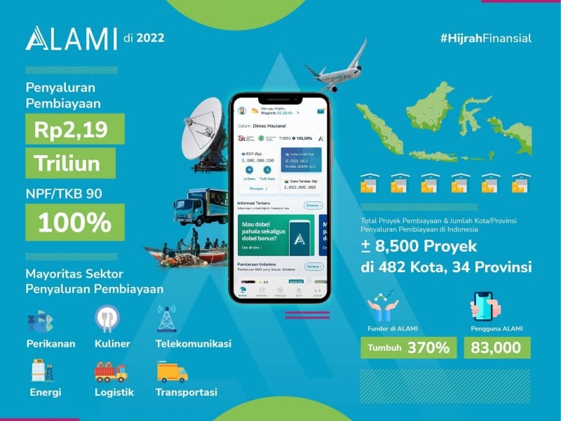 Penyaluran Pinjaman Fintech Syariah Alami Tembus Rp2 Triliun