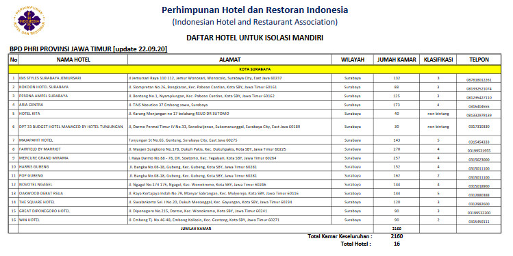 Ini Daftar Lengkap 16 Hotel Isolasi Mandiri di Jawa Timur