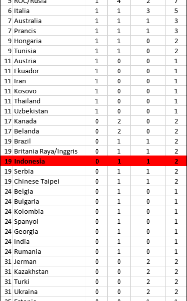 Klasemen Mendali Olimpiade Tokyo 2020: China Pemuncak, Indonesia 20 Besar