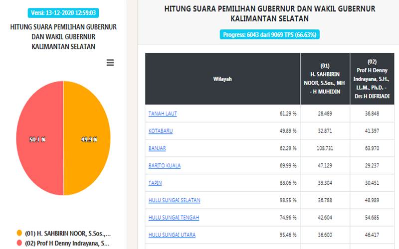 Real Count Pilkada Kalsel: Sementara Denny Indrayana Unggul Tipis