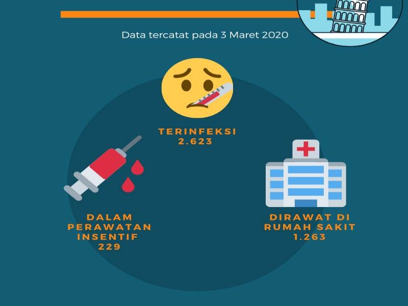 'Tsunami' Virus Corona di Italia