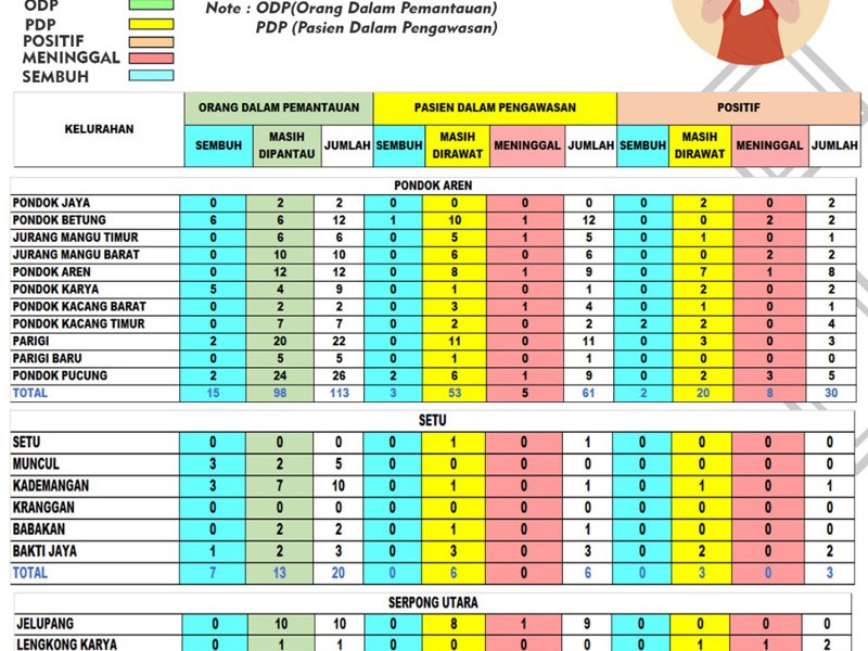 Data Corona Tangsel Minggu 12 April: Positif 67, PDP 231, ODP 606