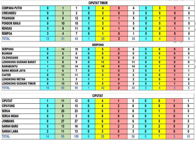 Data Corona Tangsel Minggu 12 April: Positif 67, PDP 231, ODP 606