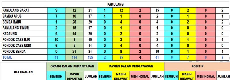 Data Corona Tangsel Minggu 12 April: Positif 67, PDP 231, ODP 606