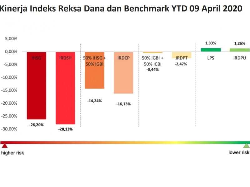 Prospek Reksa Dana Pendapatan Tetap, Amankan Investasi di Tengah Pandemi