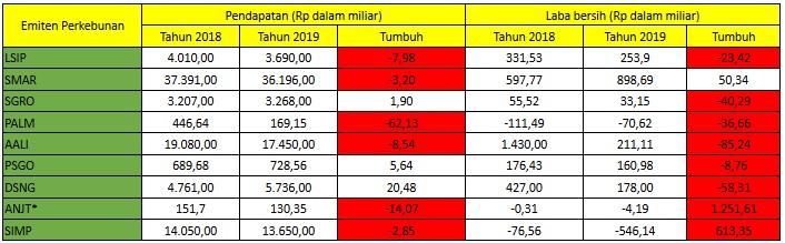 Kinerja 2019, Musim Menantang Emiten Perkebunan