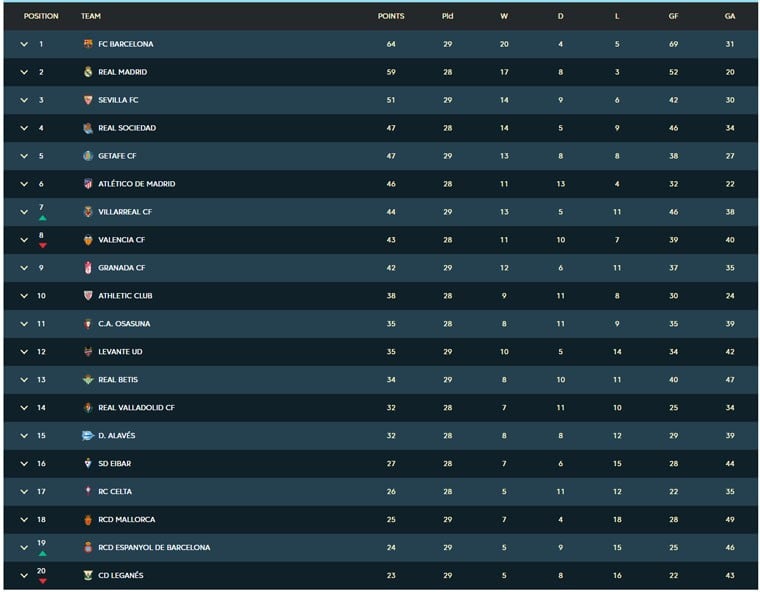 Klasemen liga spanyol pekan ke-29 rabu 17 juni 2020