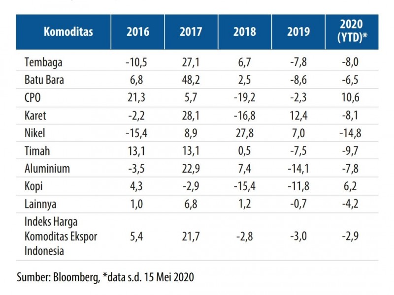 Bank Indonesia: Harga Komoditas Anjlok, Perdagangan Global Pulih 2021