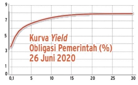 Harga Obligasi Pemerintah Kian Merekah