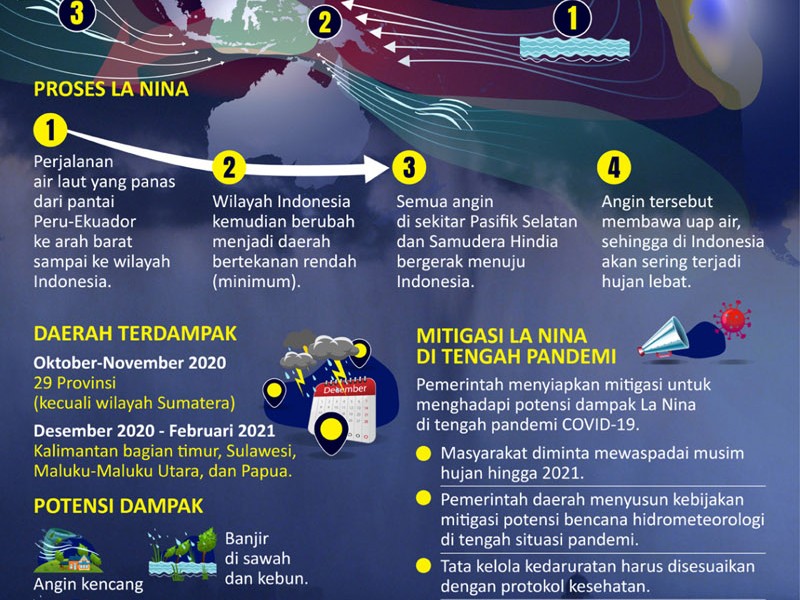 La Lina, Pemda Diminta Siapkan Mitigasi Bencana Hidrometeorologi