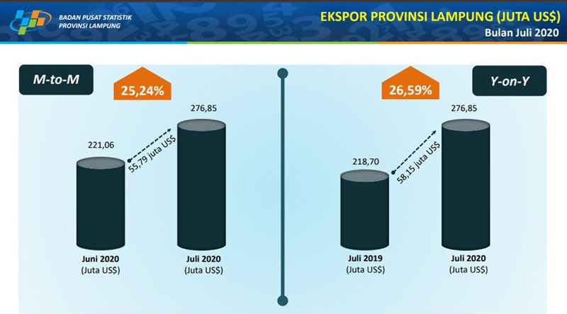 Nilai Ekspor Lampung Juli 2020 Meningkat Hingga 26 Persen