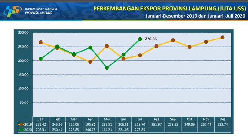 Nilai Ekspor Lampung Juli 2020 Meningkat Hingga 26 Persen