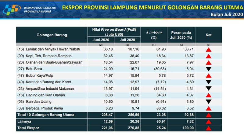 Nilai Ekspor Lampung Juli 2020 Meningkat Hingga 26 Persen