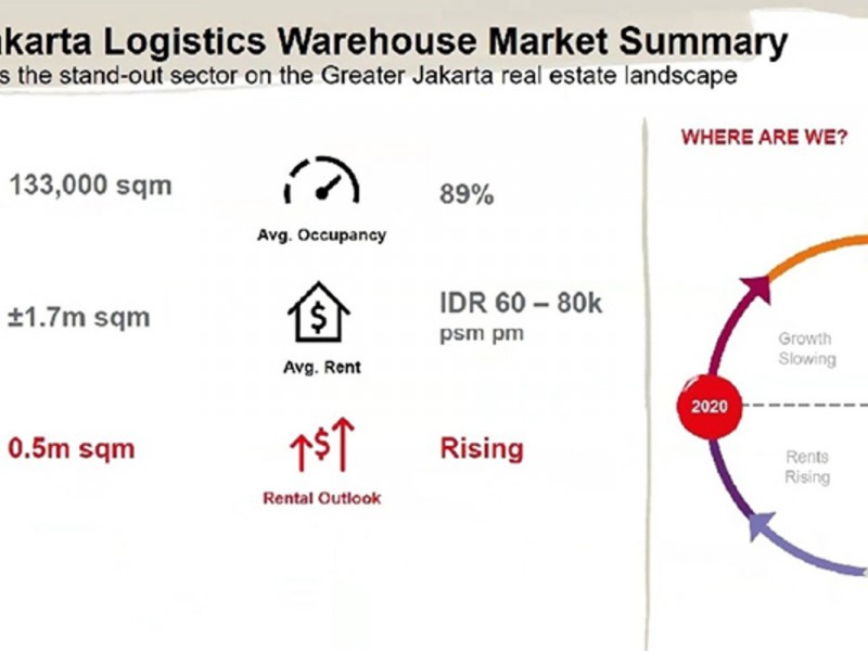 Subsektor Properti Logistik Indonesia Tangguh, Hunian 89 Persen