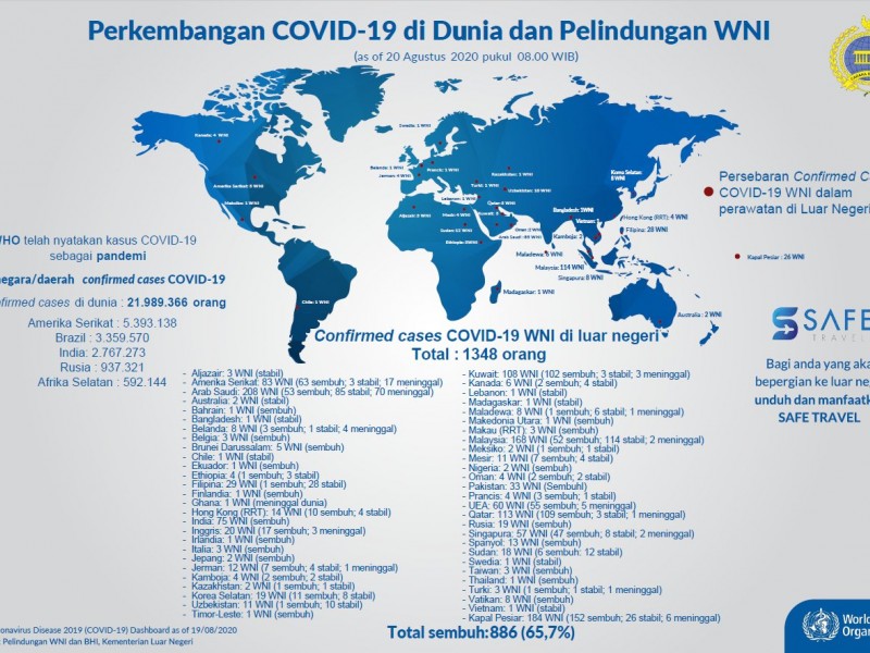 Update Covid-19 WNI di luar negeri 20 Agustus