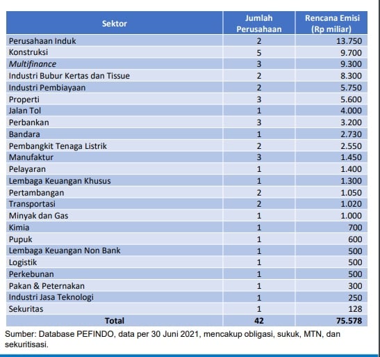 Semester I/2021, Pefindo Kantongi Mandat Surat Utang Rp75,58 Triliun