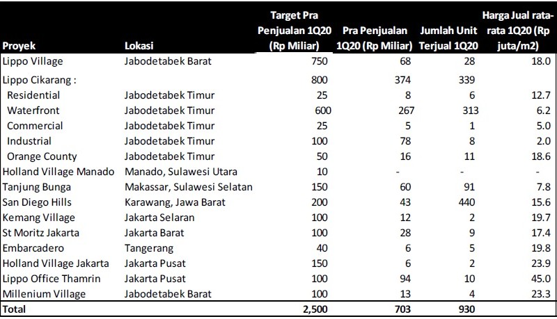 Lippo Karawaci (LPKR) Raih 28 Persen Target Marketing Sales