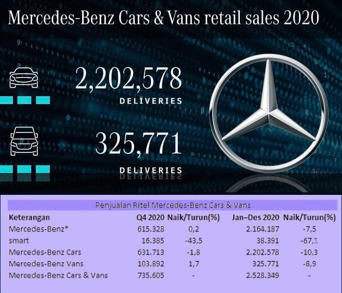 Mobil Listrik Melejit, Mercedes-Benz Percepat Netralitas CO2