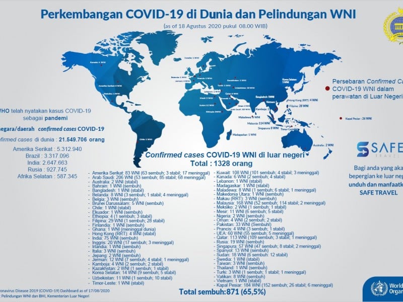 Kemlu update Covid-19 WNI di Luar Negeri