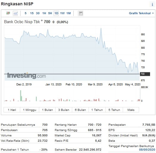 Analisis Target Konservatif dan Potensi Saham Bank OCBC NISP (NISP)