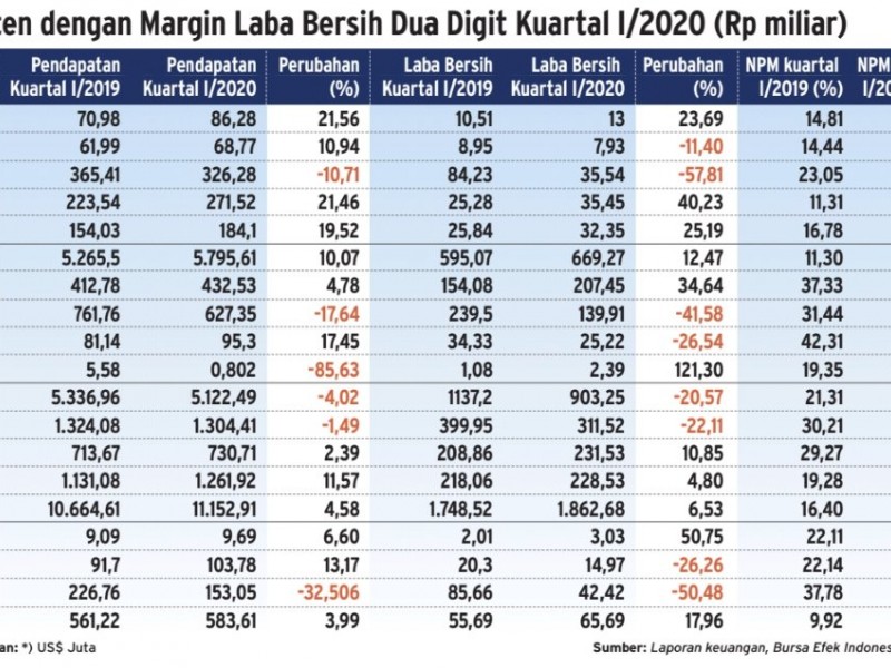 Upaya Emiten Jaga Marjin Laba Kian Menantang Pada Kuartal II/2020